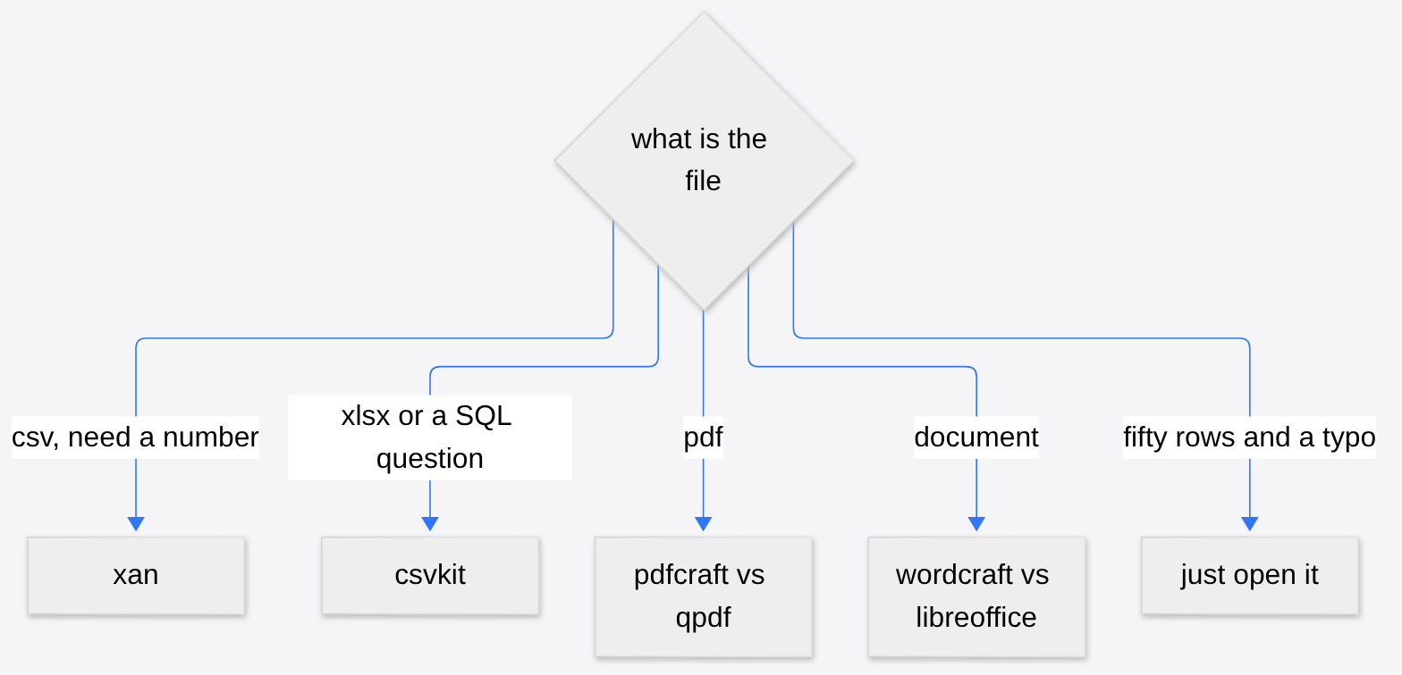 When not to use xan: route CSV numbers to xan, xlsx or SQL to csvkit, PDFs and documents to other tools, and tiny files to your eyes
