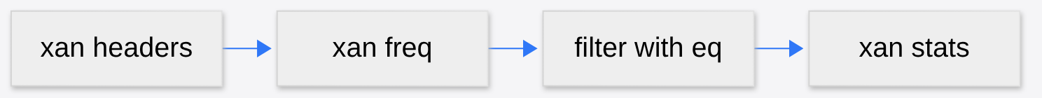 How to query a huge CSV in the terminal: xan headers, then xan freq, then filter with eq, then xan stats