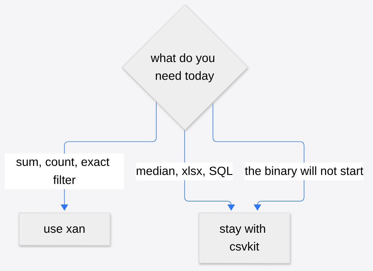 Is xan worth it: use xan for a sum, count, or exact filter; stay with csvkit for a median, xlsx, SQL, or when the binary will not start