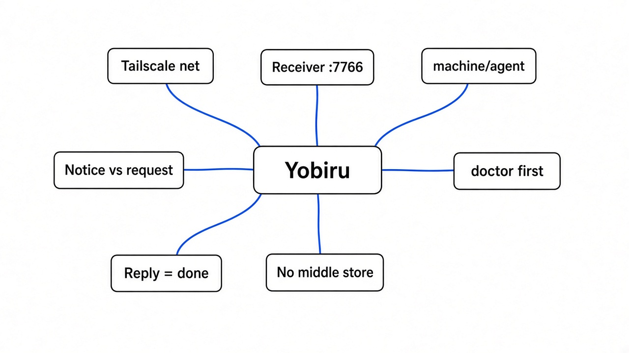 Mind map: Yobiru connects two agents — Tailscale, receiver on 7766, machine/agent address, request vs notice, doctor check
