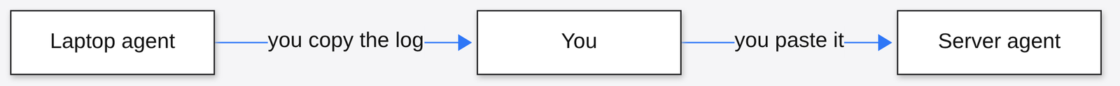 You are the wire: laptop agent copy-paste through you to the server agent