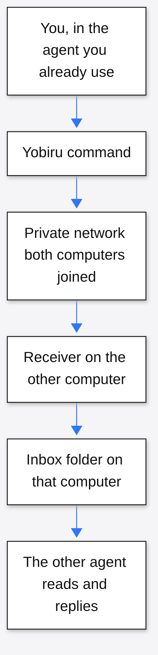 Yobiru path: your agent, Yobiru command, private network, receiver, inbox, other agent replies