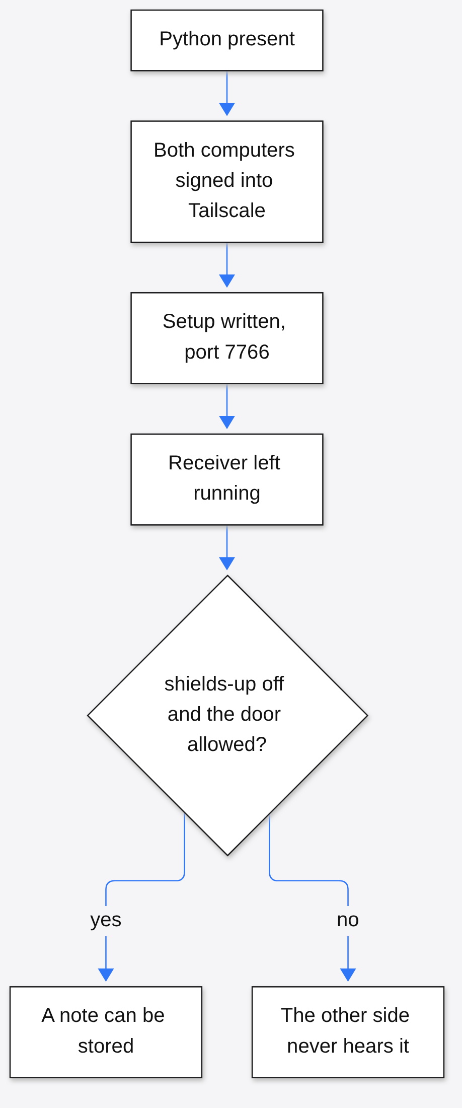 Prerequisites ladder: Python, Tailscale, setup on 7766, receiver running, shields-up off