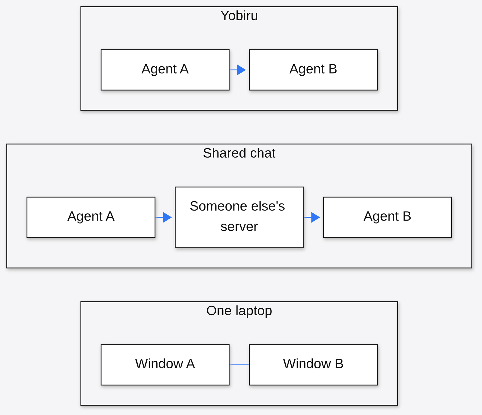 Three paths: same laptop windows, shared chat via someone else server, Yobiru direct agent to agent