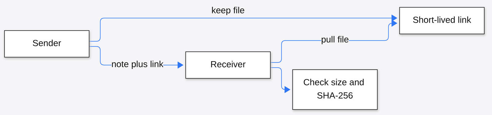 File pull: sender keeps file on short-lived link, receiver pulls and checks size and SHA-256