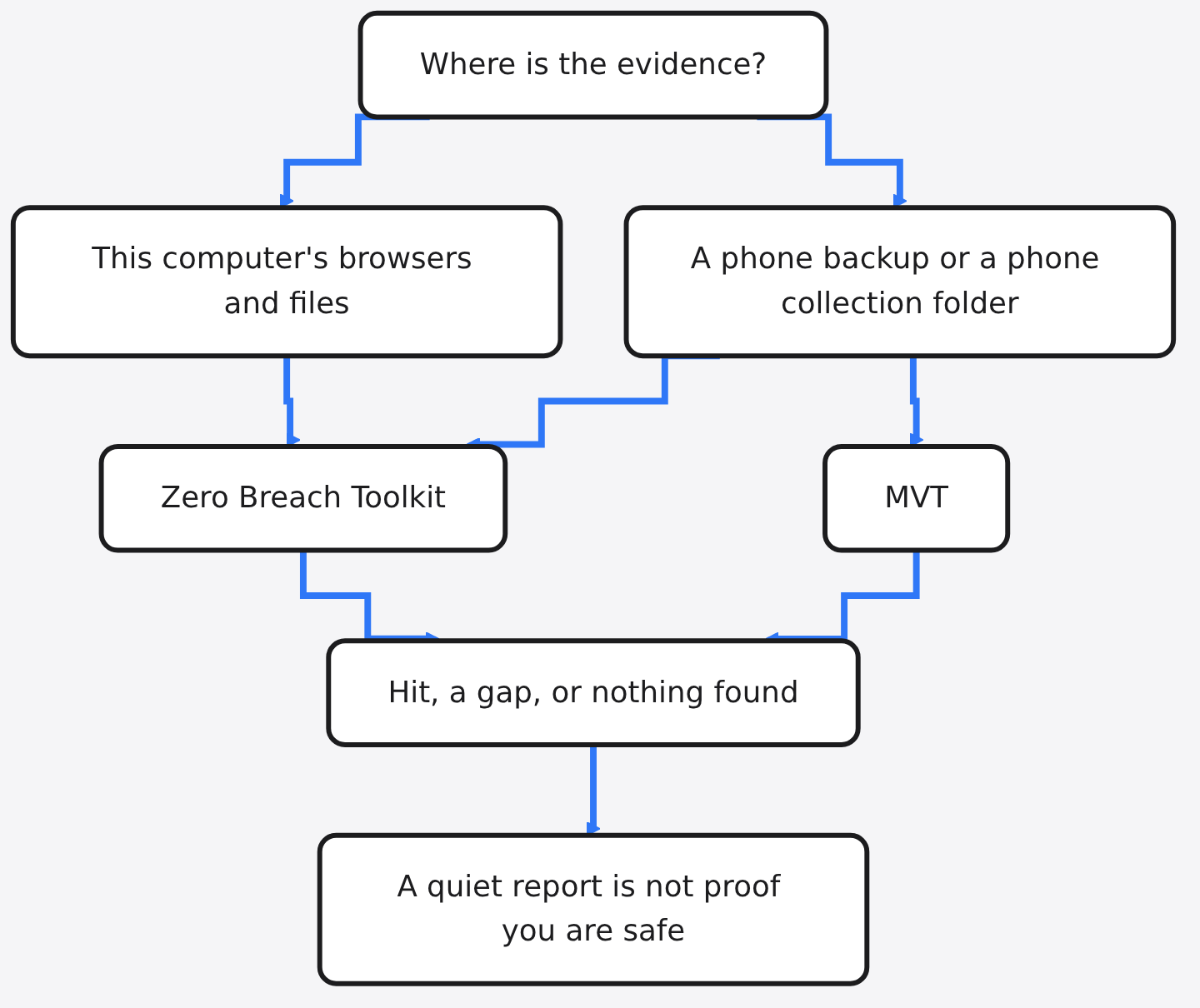 Zero Breach Toolkit vs MVT decision: this computer's browsers go to Zero Breach Toolkit, a phone backup can go to either, and a quiet report is not proof you are safe