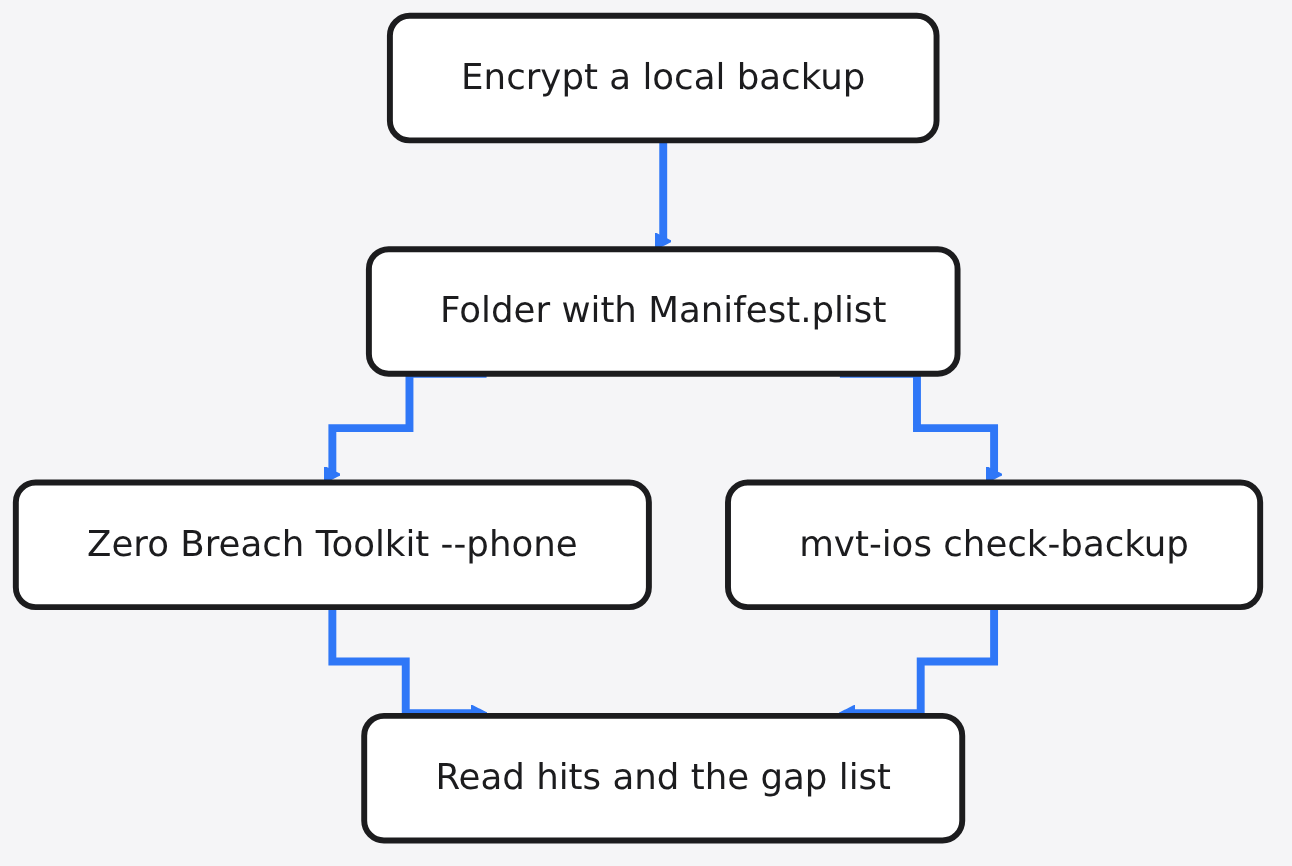 Checking an iPhone backup for Pegasus: encrypt a local backup, find the Manifest.plist folder, run Zero Breach Toolkit --phone or mvt-ios check-backup, then read hits and gaps