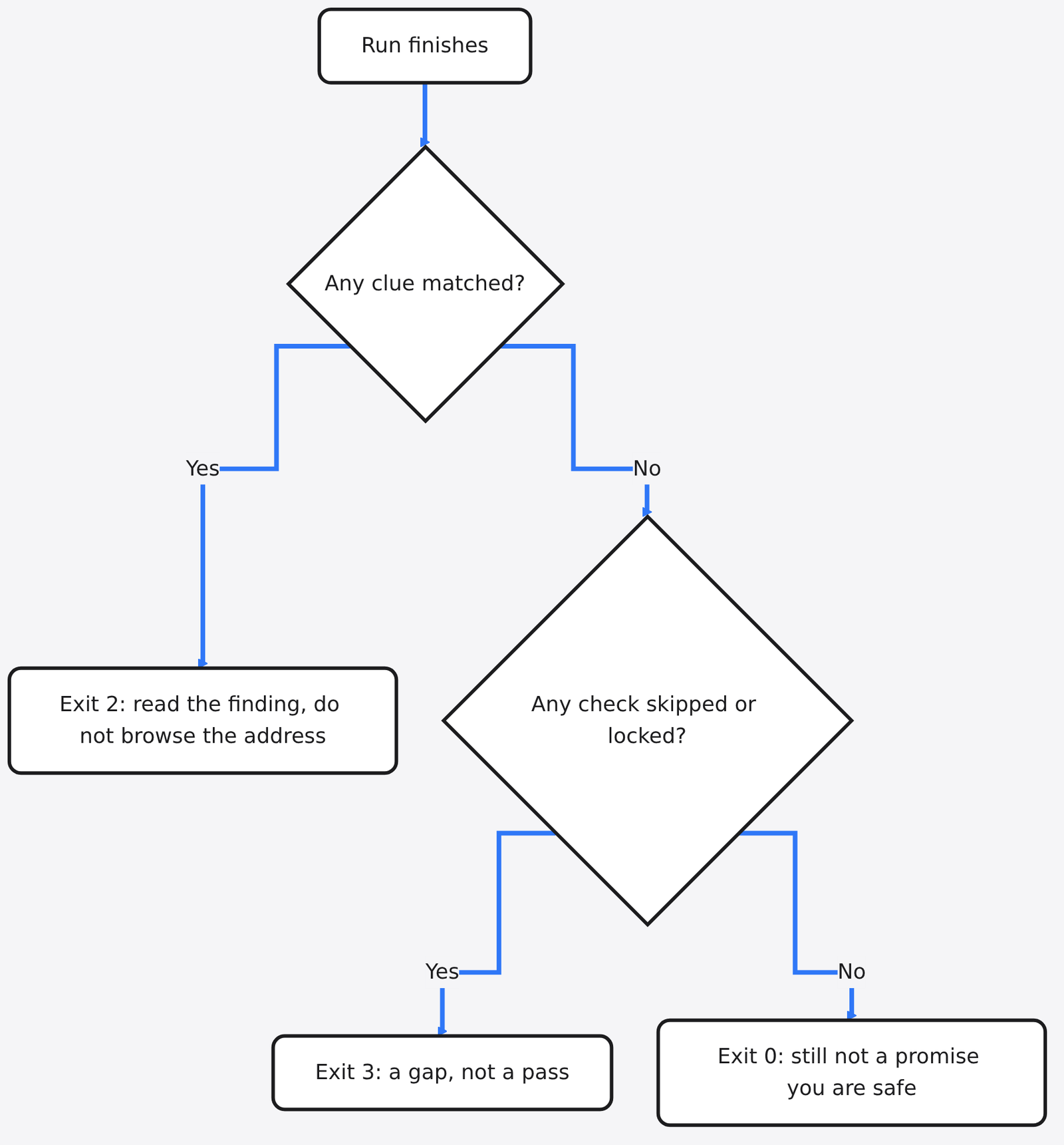 Zero Breach Toolkit exit codes: 2 means a clue matched, 3 means a gap and not a pass, 0 is still not a promise you are safe