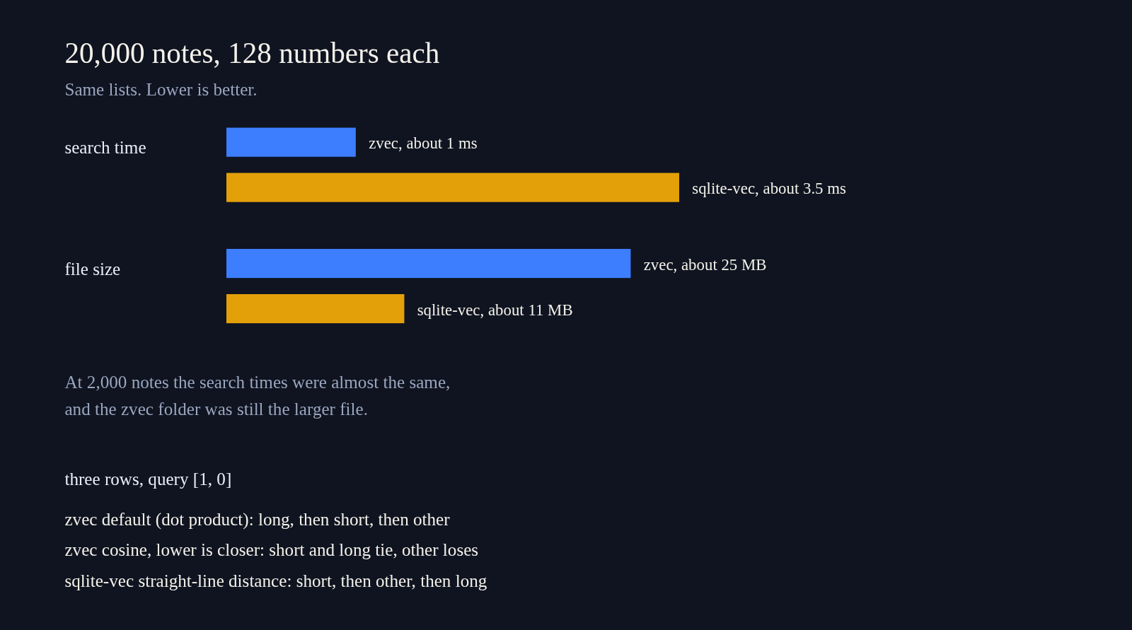 Search time and file size for the same 20,000 notes. Blue is zvec, amber is sqlite-vec.