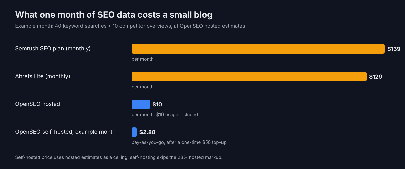 Monthly cost: Semrush $139, Ahrefs Lite $129, OpenSEO hosted $10, self-hosted about $2.80