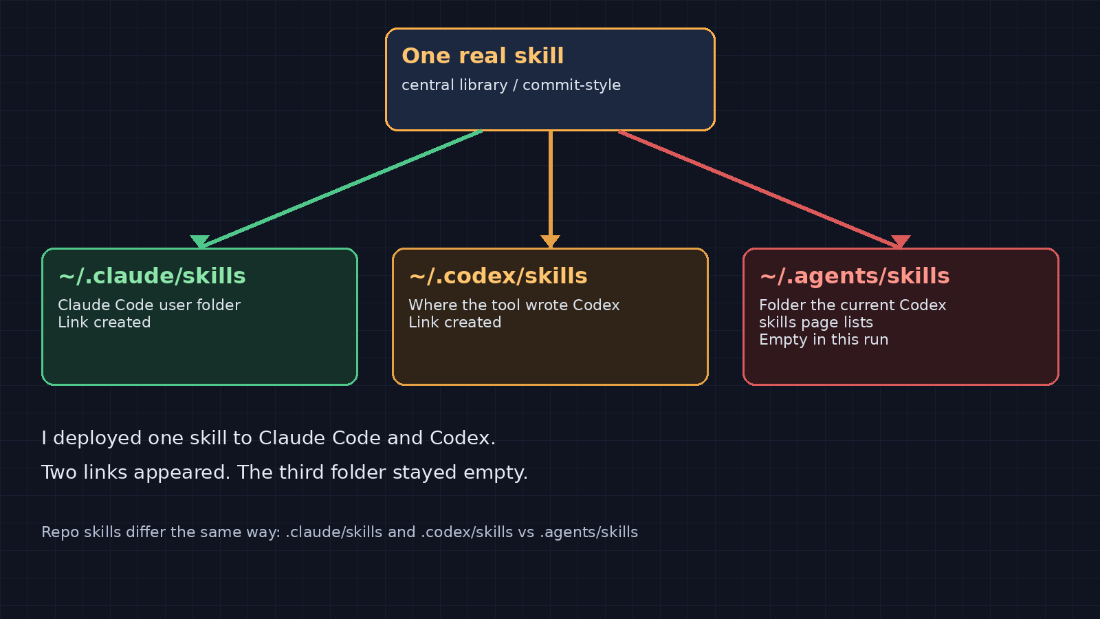 Folder map after skills-manager deploy: Claude and Codex linked, agents empty.