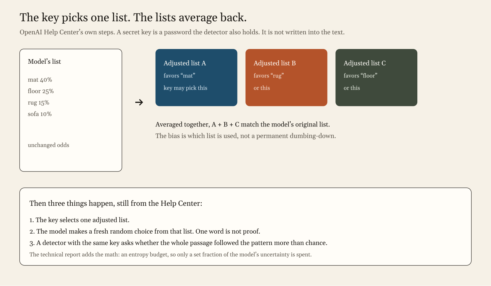 How the textGrain secret key picks one of several adjusted token lists that average back to the model original odds