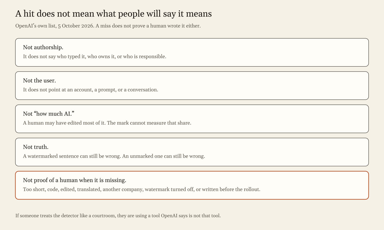 Five things a textGrain watermark hit does not prove: not authorship, not the user, not how much AI, not truth, and a miss is not proof of a human