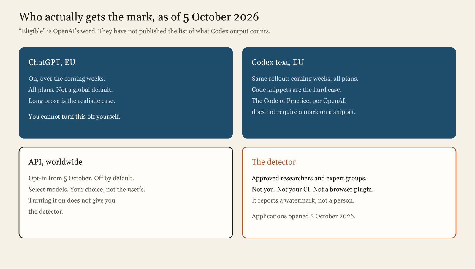 Who gets the textGrain Codex watermark as of 5 October 2026: ChatGPT EU, Codex text EU, API opt-in worldwide, and the restricted detector