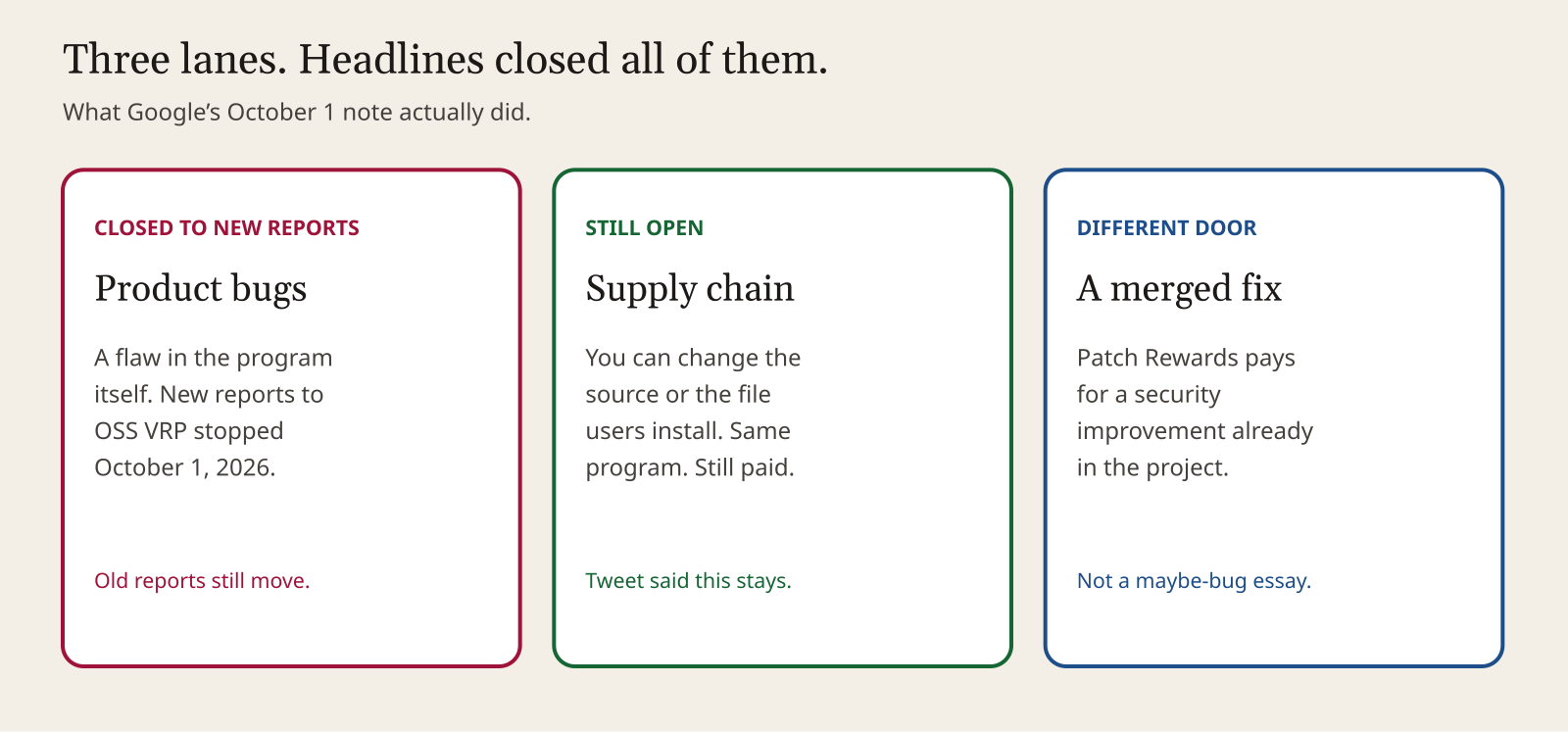 Three lanes diagram: product pause in red, supply chain and outstanding still open