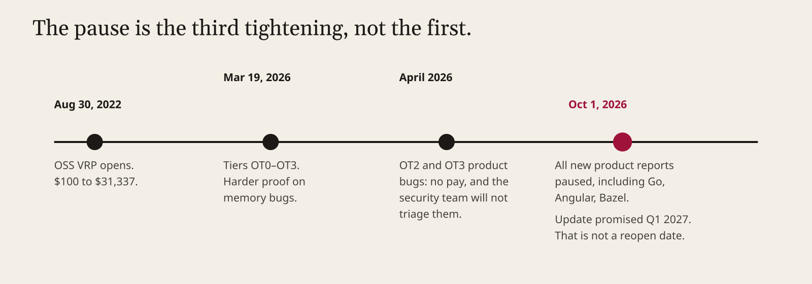 Timeline of OSS VRP rule changes March April and October 2026