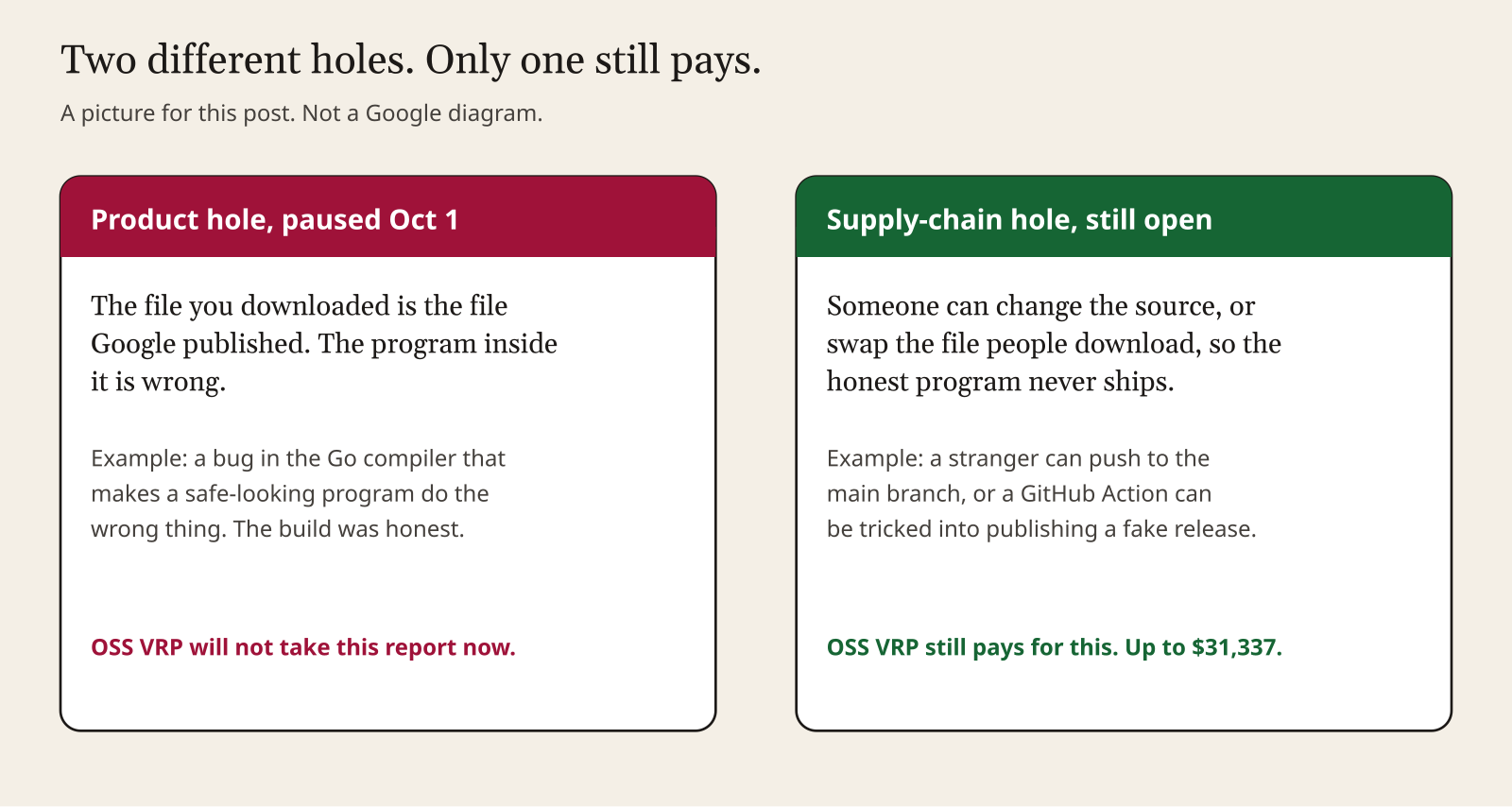 Two holes diagram: product vulnerability vs supply-chain vulnerability