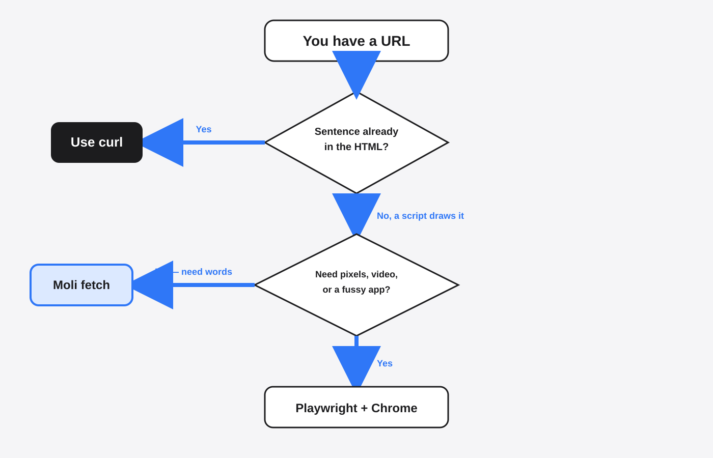 Decision flowchart: URL to curl, Moli fetch, or Playwright with Chrome