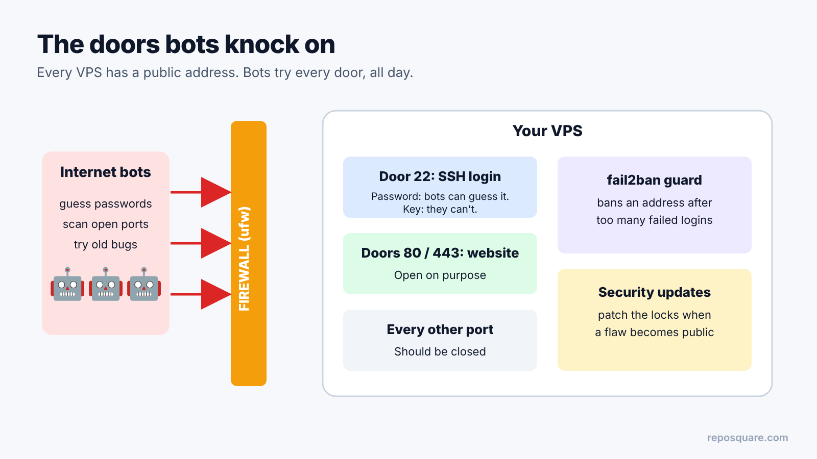 Diagram of the doors bots try on a VPS: SSH, web ports, firewall, fail2ban and updates
