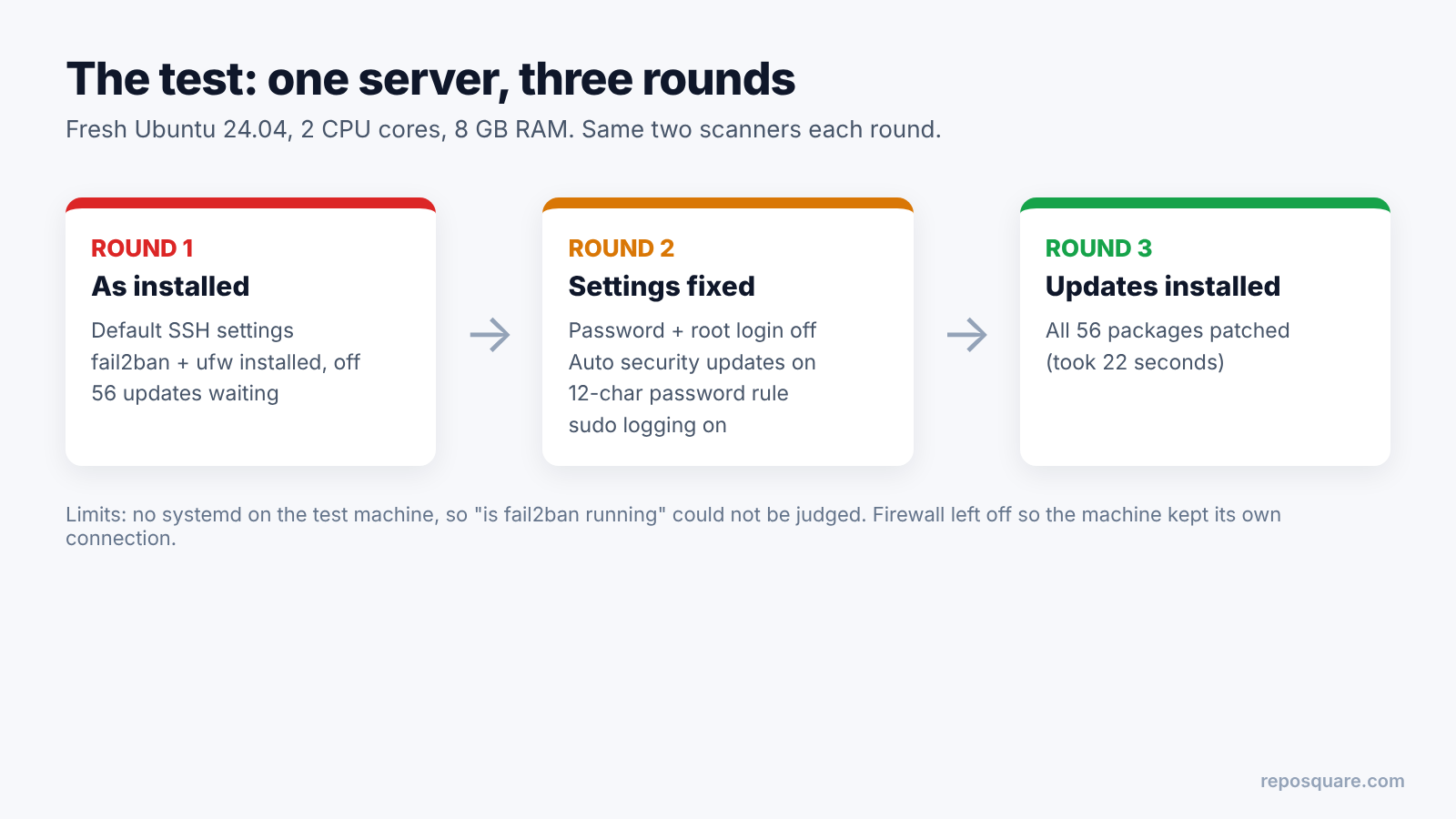 Three test rounds: as installed, settings fixed, updates installed