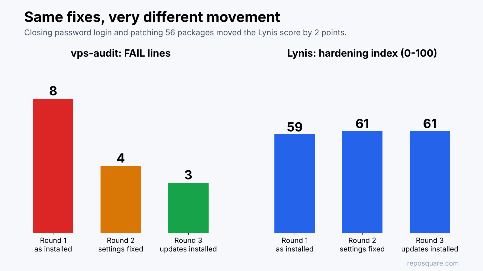 Chart of vps-audit FAIL lines 8, 4, 3 against Lynis hardening index 59, 61, 61