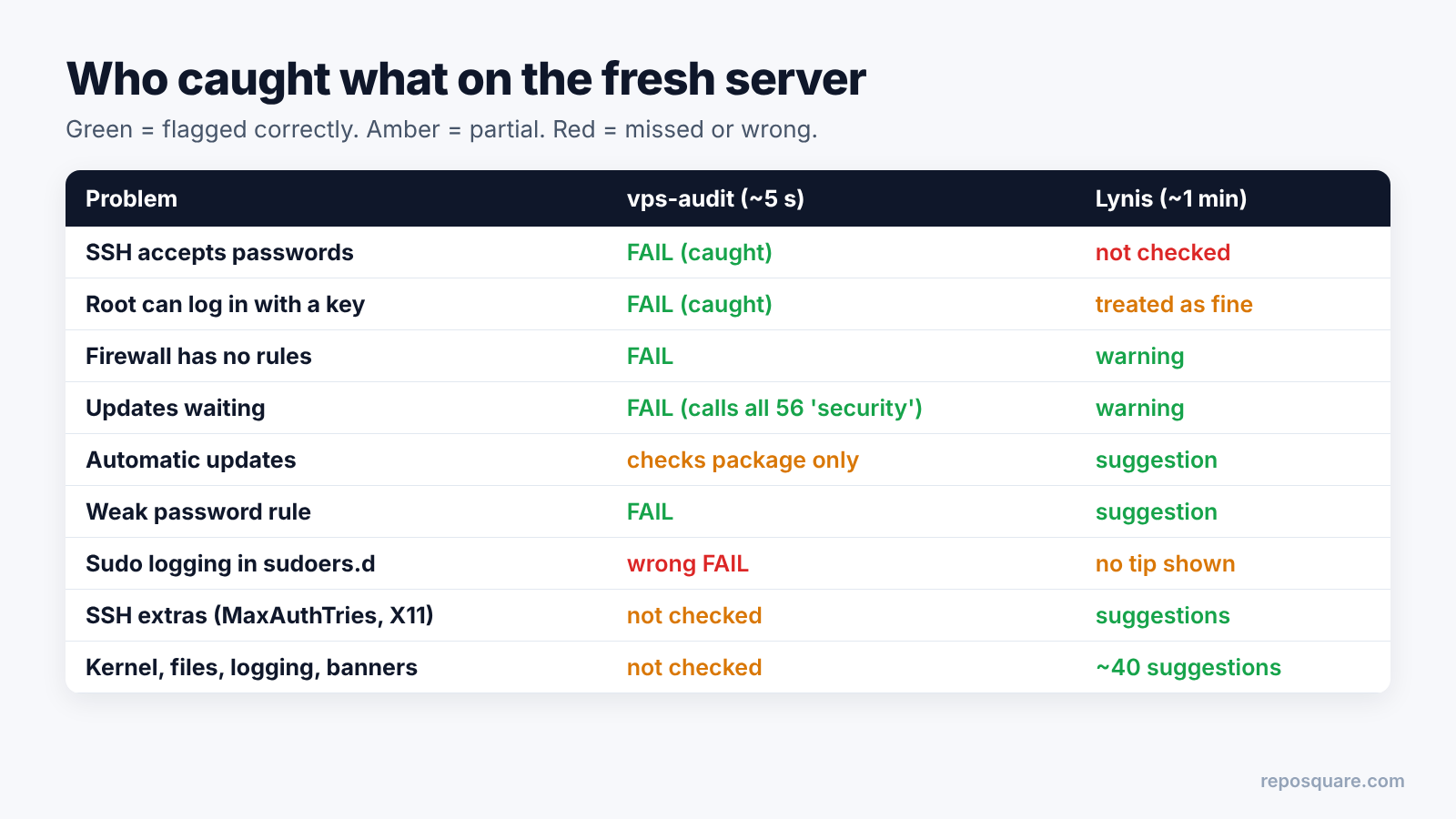 Table of which VPS security problems vps-audit and Lynis each caught
