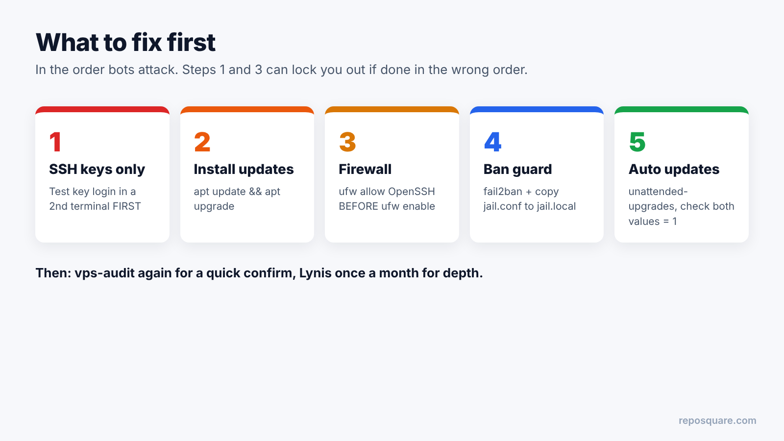 Five steps to secure a VPS in order: SSH keys, updates, firewall, fail2ban, automatic updates