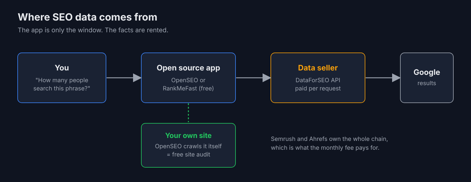 How SEO data flows from Google through DataForSEO to an open source app