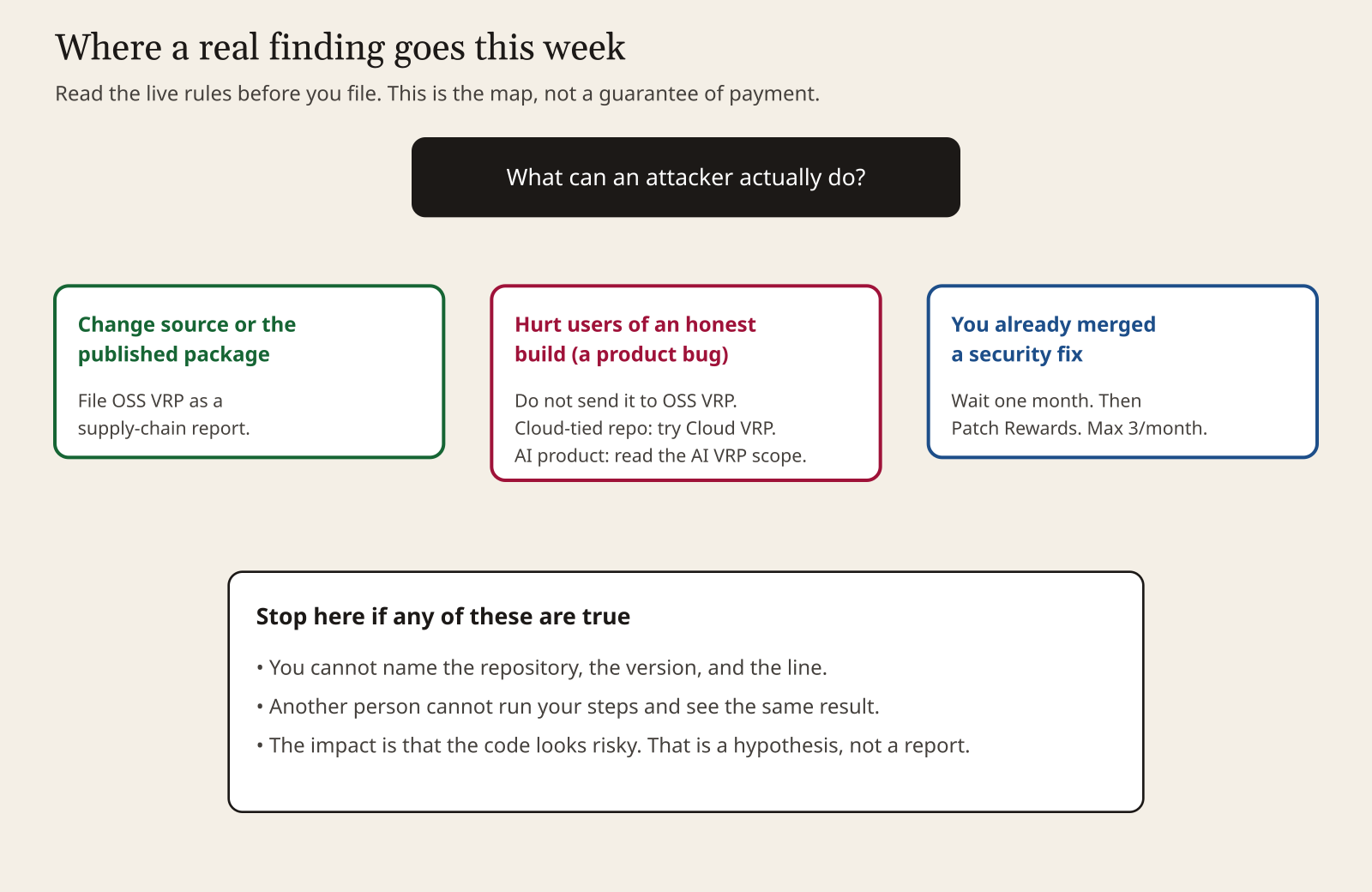 Filing map: supply-chain OSS VRP, Cloud VRP, AI VRP, Patch Rewards